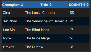The most-picked champions in LEC 2022 Spring