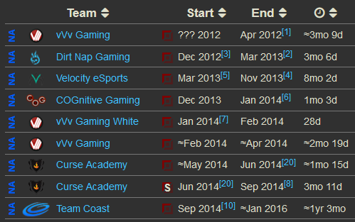 Screenshot of a player&rsquo;s team history showing roles with modifier